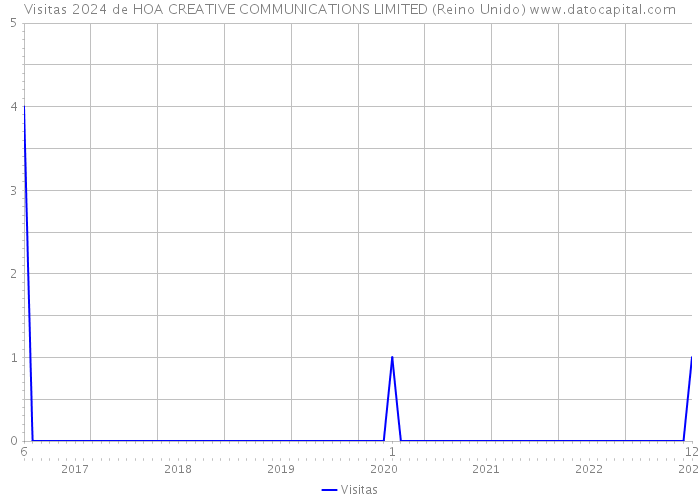 Visitas 2024 de HOA CREATIVE COMMUNICATIONS LIMITED (Reino Unido) 