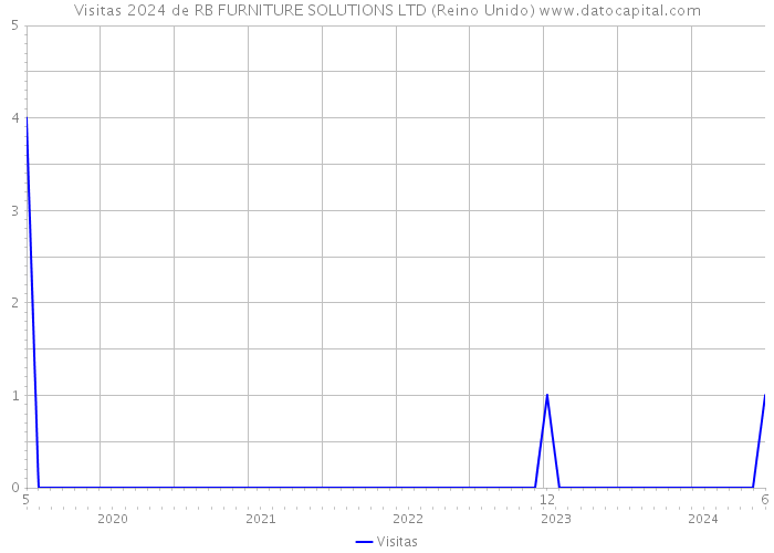 Visitas 2024 de RB FURNITURE SOLUTIONS LTD (Reino Unido) 