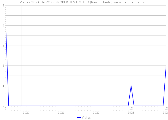 Visitas 2024 de PORS PROPERTIES LIMITED (Reino Unido) 