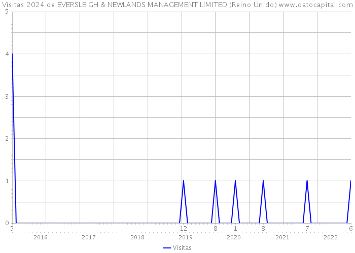 Visitas 2024 de EVERSLEIGH & NEWLANDS MANAGEMENT LIMITED (Reino Unido) 