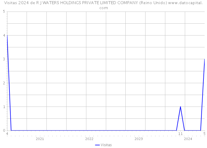 Visitas 2024 de R J WATERS HOLDINGS PRIVATE LIMITED COMPANY (Reino Unido) 