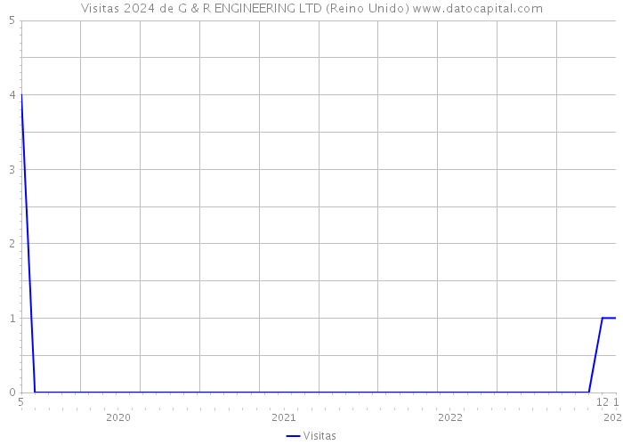 Visitas 2024 de G & R ENGINEERING LTD (Reino Unido) 