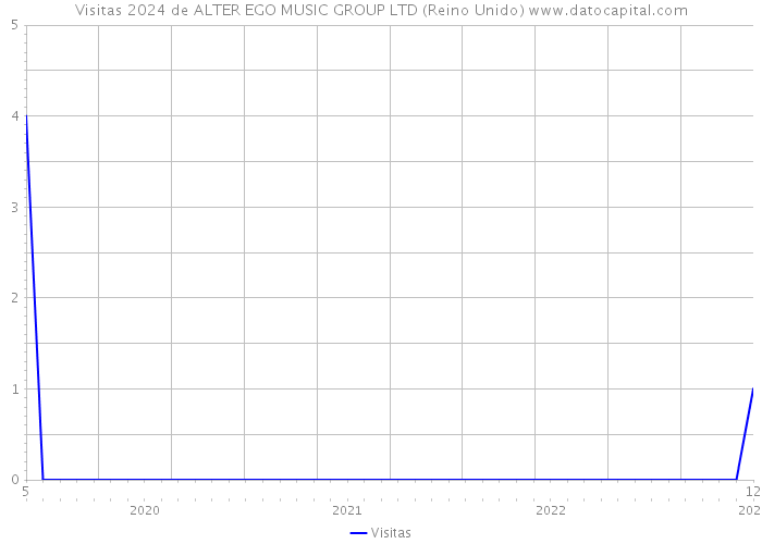 Visitas 2024 de ALTER EGO MUSIC GROUP LTD (Reino Unido) 