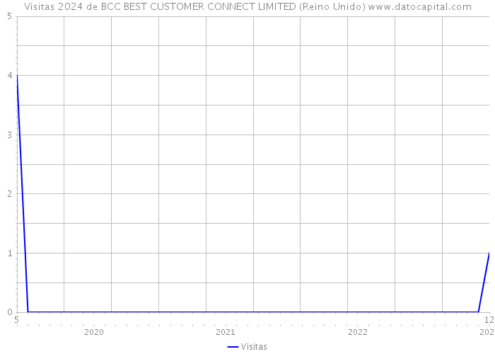 Visitas 2024 de BCC BEST CUSTOMER CONNECT LIMITED (Reino Unido) 