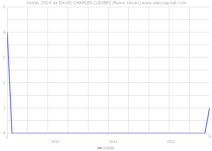 Visitas 2024 de DAVID CHARLES CLEVERS (Reino Unido) 
