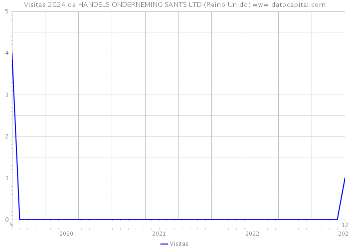 Visitas 2024 de HANDELS ONDERNEMING SANTS LTD (Reino Unido) 