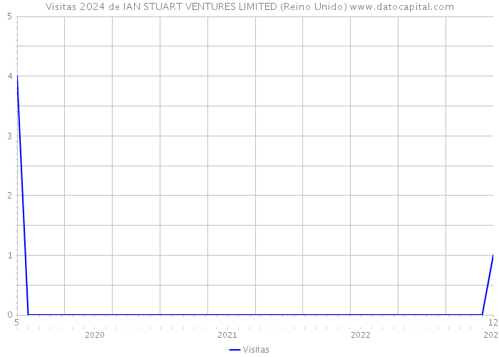 Visitas 2024 de IAN STUART VENTURES LIMITED (Reino Unido) 