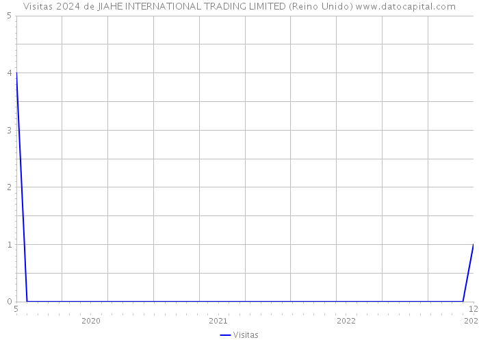 Visitas 2024 de JIAHE INTERNATIONAL TRADING LIMITED (Reino Unido) 