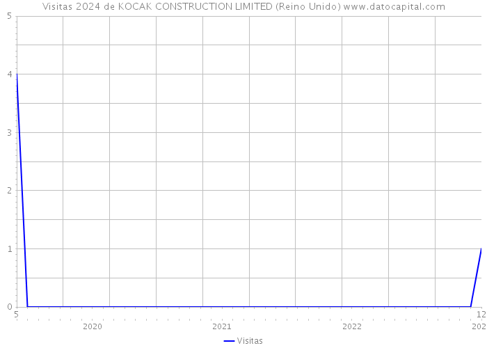 Visitas 2024 de KOCAK CONSTRUCTION LIMITED (Reino Unido) 