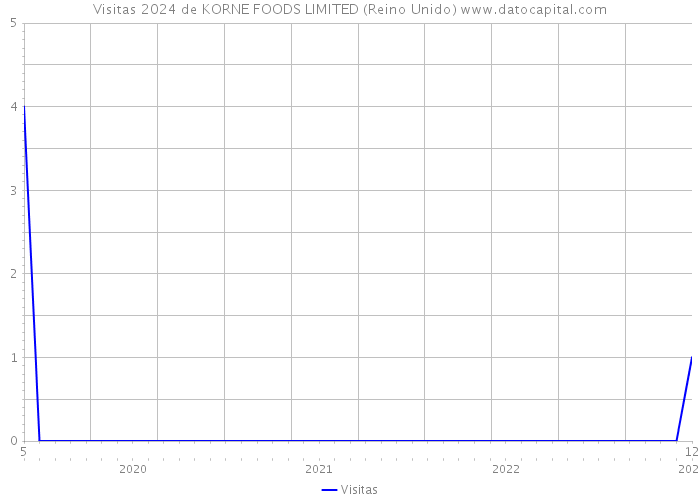 Visitas 2024 de KORNE FOODS LIMITED (Reino Unido) 