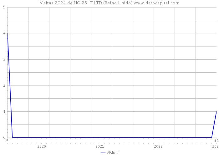 Visitas 2024 de NO.23 IT LTD (Reino Unido) 