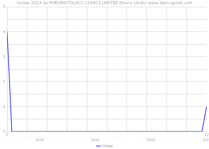 Visitas 2024 de RHEUMATOLOGY CLINICS LIMITED (Reino Unido) 