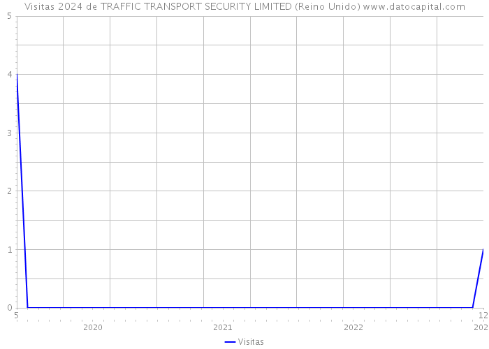 Visitas 2024 de TRAFFIC TRANSPORT SECURITY LIMITED (Reino Unido) 