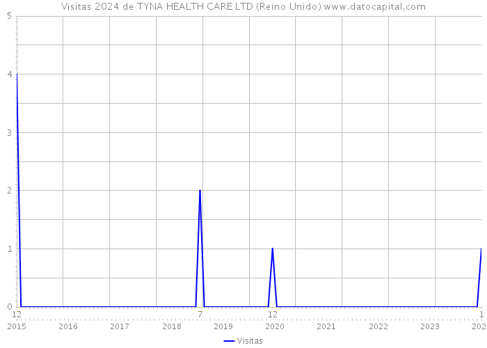 Visitas 2024 de TYNA HEALTH CARE LTD (Reino Unido) 