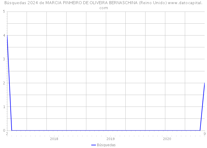 Búsquedas 2024 de MARCIA PINHEIRO DE OLIVEIRA BERNASCHINA (Reino Unido) 
