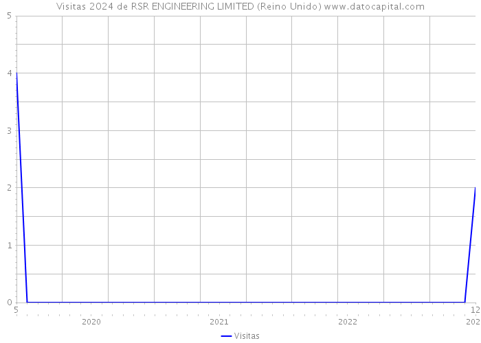 Visitas 2024 de RSR ENGINEERING LIMITED (Reino Unido) 