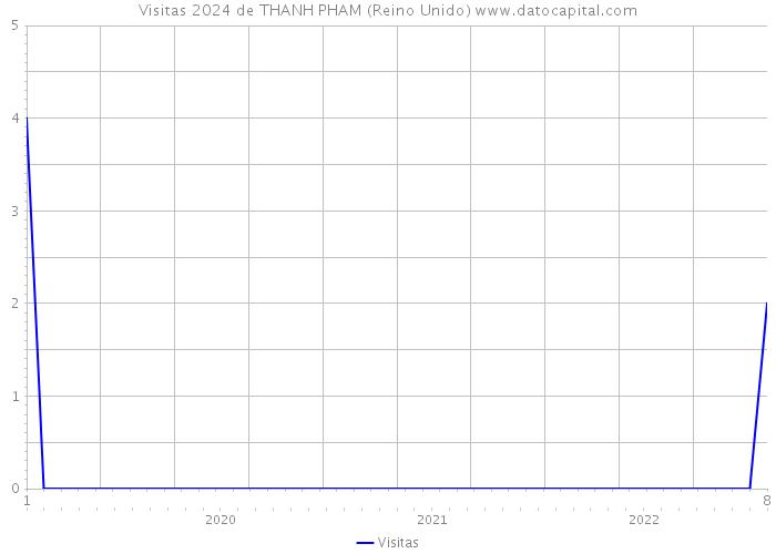 Visitas 2024 de THANH PHAM (Reino Unido) 