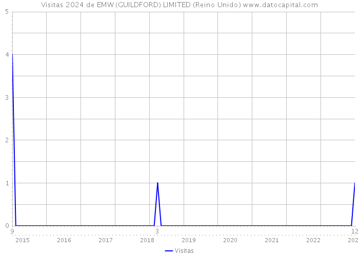 Visitas 2024 de EMW (GUILDFORD) LIMITED (Reino Unido) 