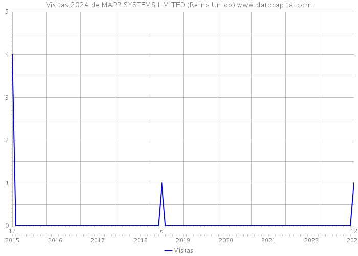 Visitas 2024 de MAPR SYSTEMS LIMITED (Reino Unido) 