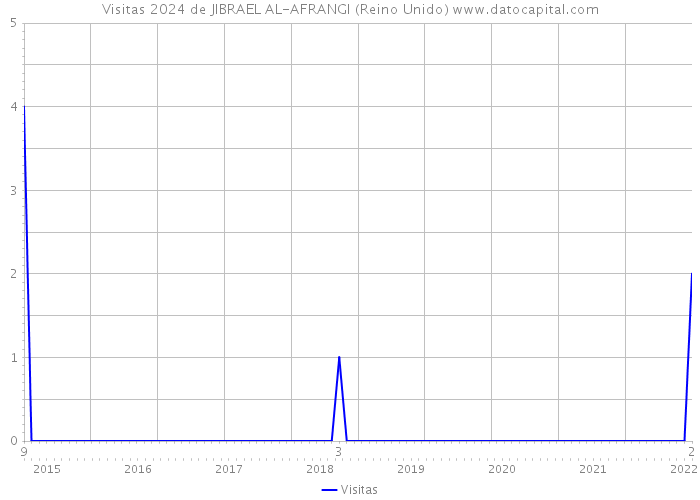 Visitas 2024 de JIBRAEL AL-AFRANGI (Reino Unido) 