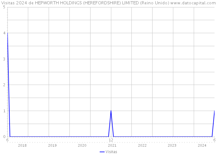 Visitas 2024 de HEPWORTH HOLDINGS (HEREFORDSHIRE) LIMITED (Reino Unido) 