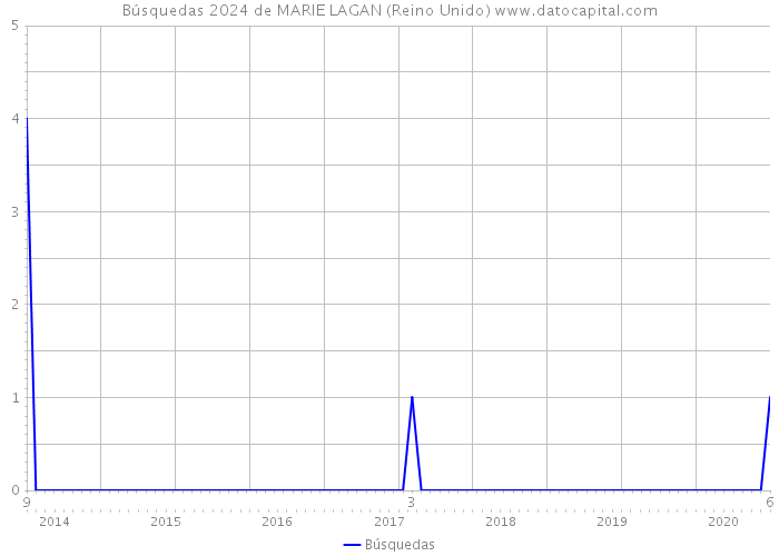 Búsquedas 2024 de MARIE LAGAN (Reino Unido) 