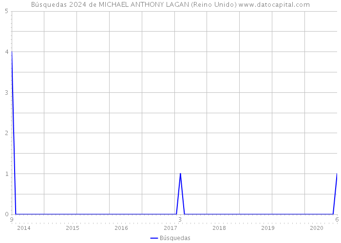 Búsquedas 2024 de MICHAEL ANTHONY LAGAN (Reino Unido) 