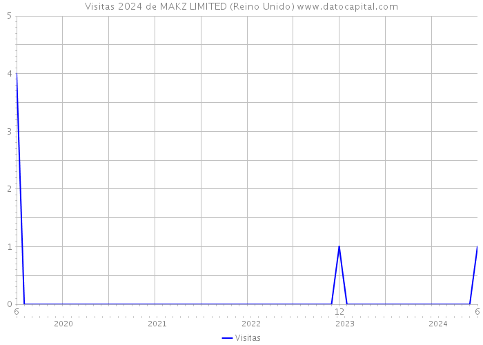 Visitas 2024 de MAKZ LIMITED (Reino Unido) 