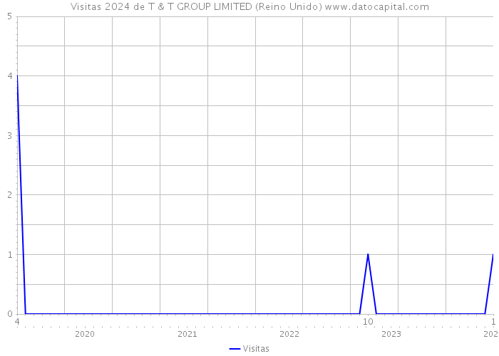 Visitas 2024 de T & T GROUP LIMITED (Reino Unido) 