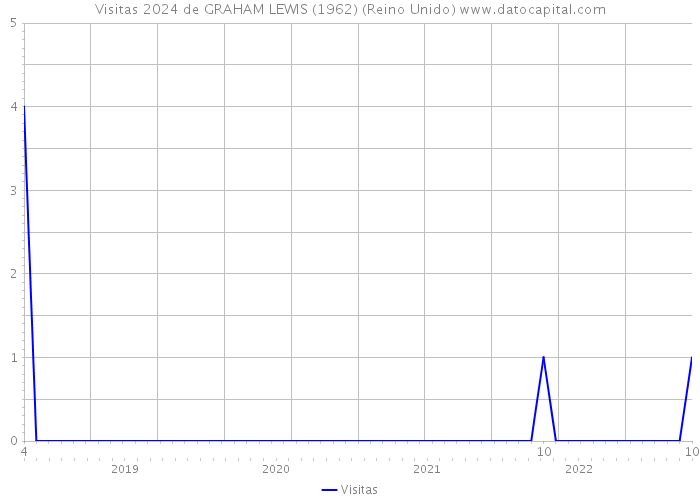 Visitas 2024 de GRAHAM LEWIS (1962) (Reino Unido) 