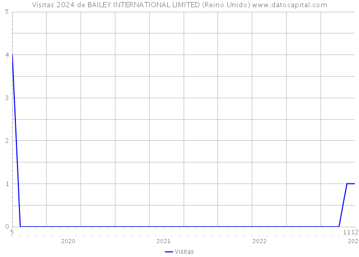 Visitas 2024 de BAILEY INTERNATIONAL LIMITED (Reino Unido) 