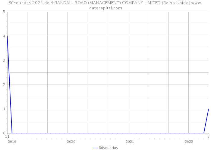 Búsquedas 2024 de 4 RANDALL ROAD (MANAGEMENT) COMPANY LIMITED (Reino Unido) 