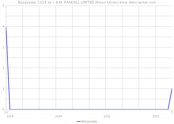 Búsquedas 2024 de I. & M. RANDALL LIMITED (Reino Unido) 