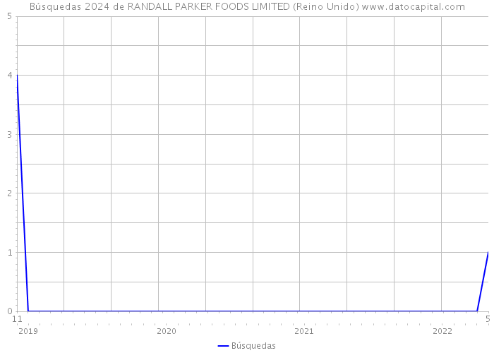 Búsquedas 2024 de RANDALL PARKER FOODS LIMITED (Reino Unido) 