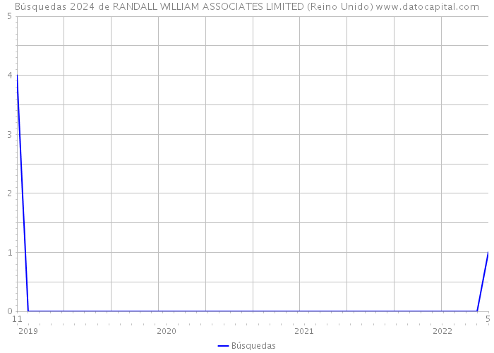 Búsquedas 2024 de RANDALL WILLIAM ASSOCIATES LIMITED (Reino Unido) 