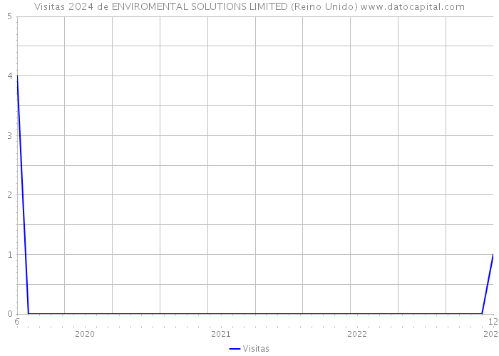 Visitas 2024 de ENVIROMENTAL SOLUTIONS LIMITED (Reino Unido) 