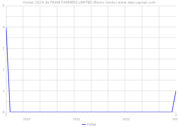 Visitas 2024 de FRAM FARMERS LIMITED (Reino Unido) 