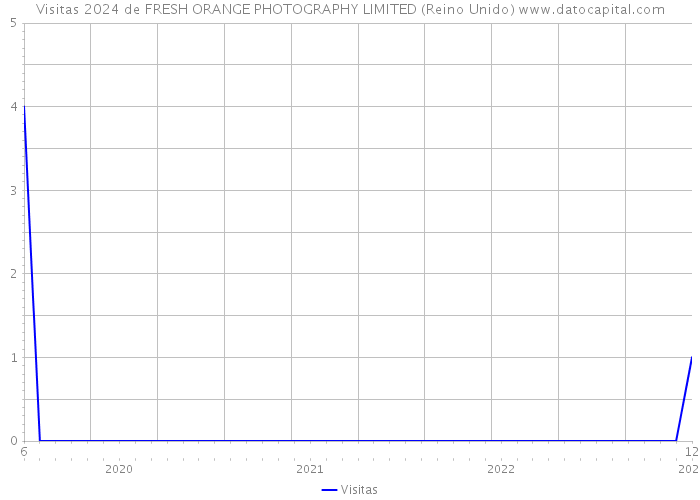 Visitas 2024 de FRESH ORANGE PHOTOGRAPHY LIMITED (Reino Unido) 