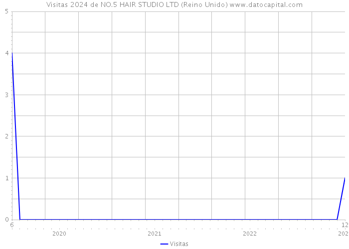 Visitas 2024 de NO.5 HAIR STUDIO LTD (Reino Unido) 