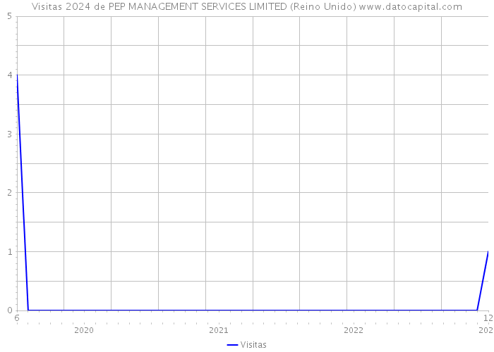 Visitas 2024 de PEP MANAGEMENT SERVICES LIMITED (Reino Unido) 