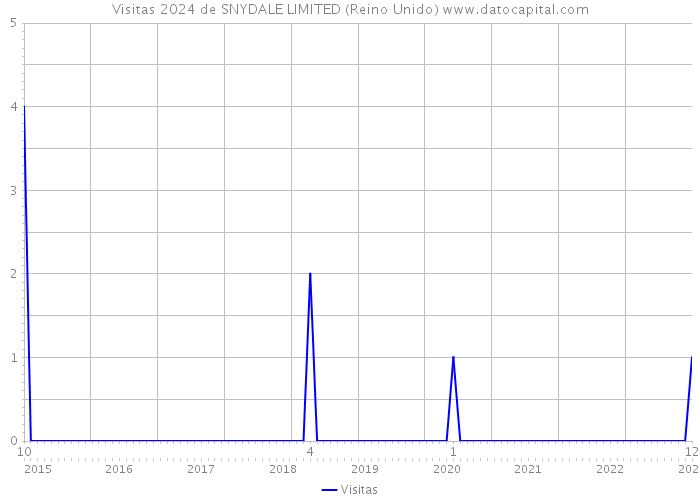 Visitas 2024 de SNYDALE LIMITED (Reino Unido) 