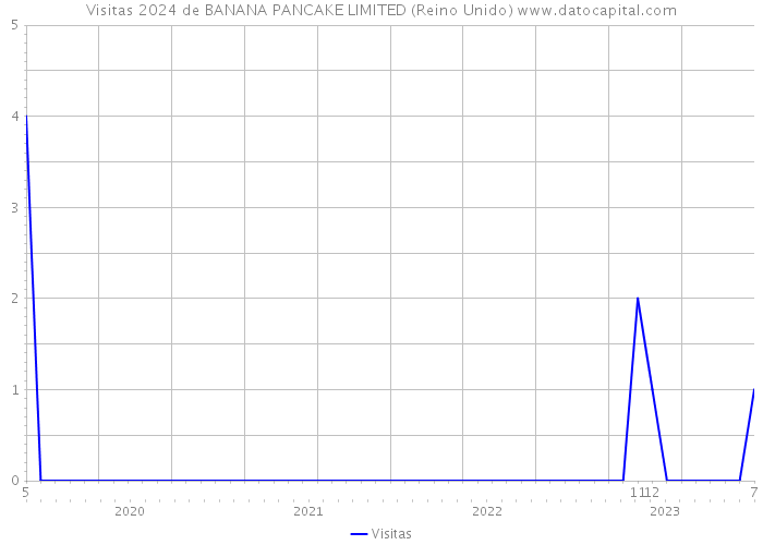 Visitas 2024 de BANANA PANCAKE LIMITED (Reino Unido) 