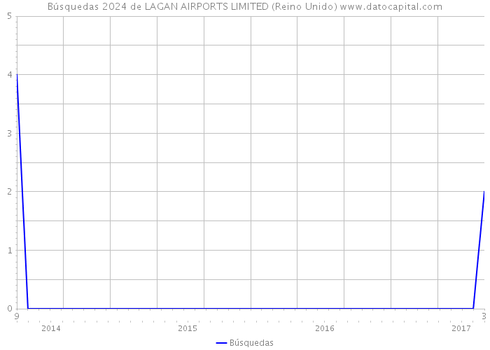 Búsquedas 2024 de LAGAN AIRPORTS LIMITED (Reino Unido) 