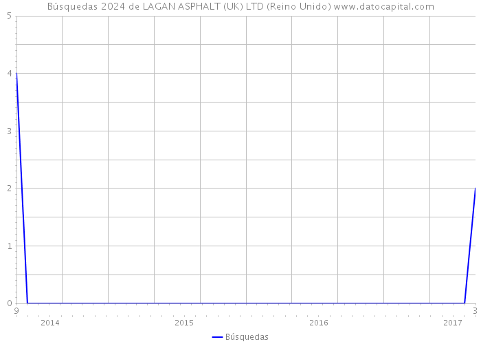 Búsquedas 2024 de LAGAN ASPHALT (UK) LTD (Reino Unido) 