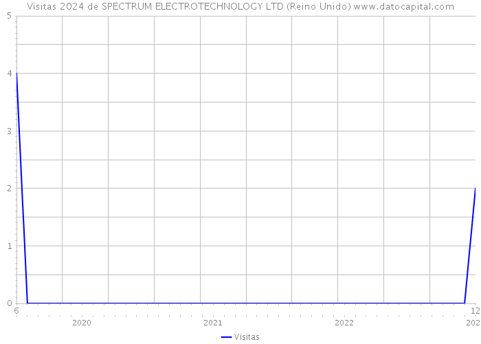 Visitas 2024 de SPECTRUM ELECTROTECHNOLOGY LTD (Reino Unido) 