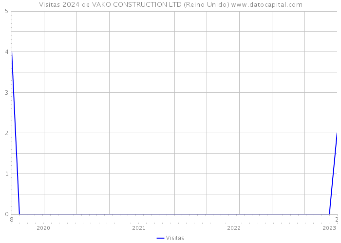 Visitas 2024 de VAKO CONSTRUCTION LTD (Reino Unido) 