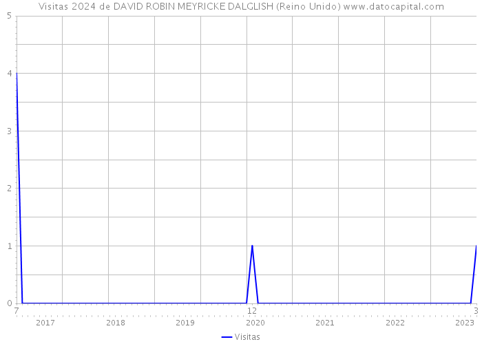 Visitas 2024 de DAVID ROBIN MEYRICKE DALGLISH (Reino Unido) 