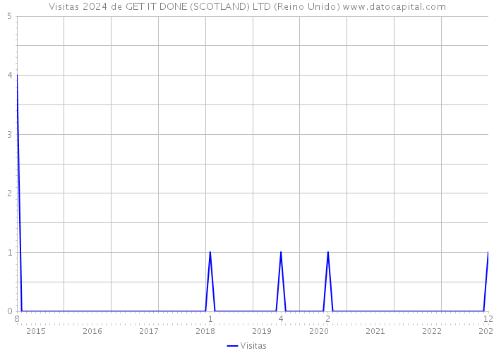 Visitas 2024 de GET IT DONE (SCOTLAND) LTD (Reino Unido) 