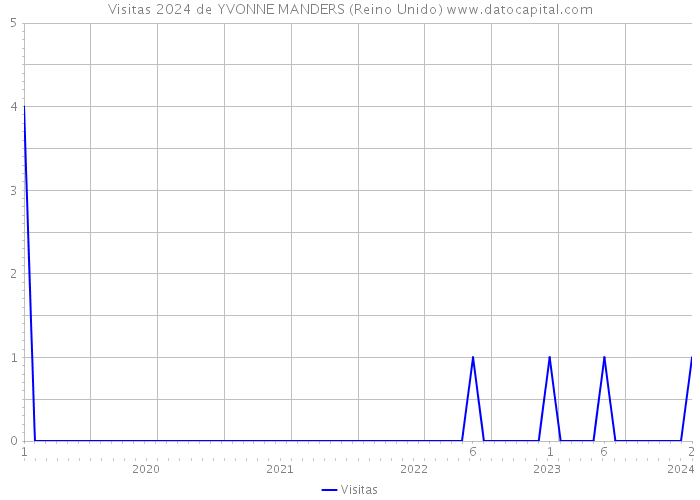 Visitas 2024 de YVONNE MANDERS (Reino Unido) 