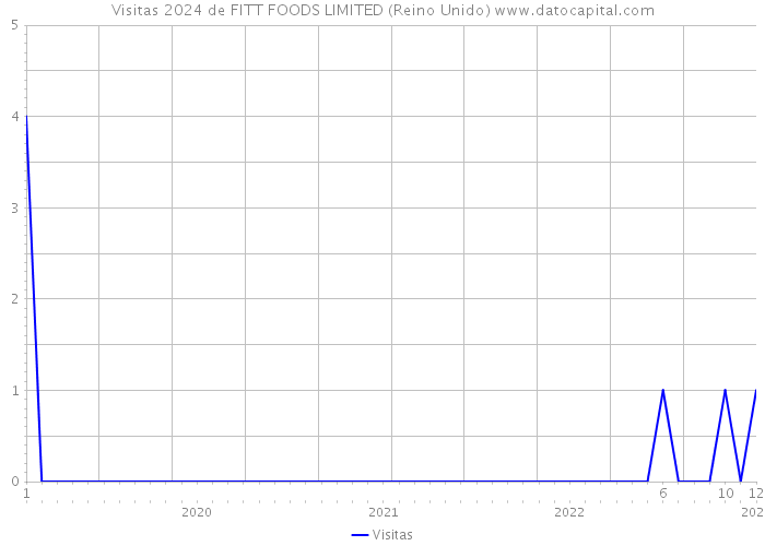 Visitas 2024 de FITT FOODS LIMITED (Reino Unido) 